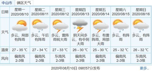 中山天气报告(中山天气报告15天查询) 中山天气报告(中山天气报告15天查询)