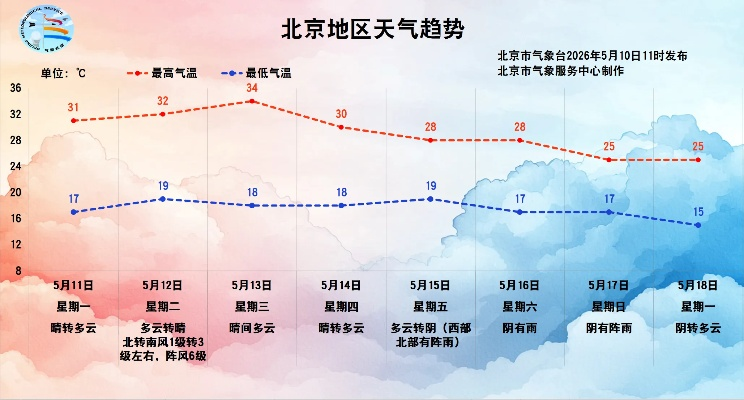 北京一周天气预报七天,晴雨交替,气温起伏需留意 北京一周天气预报七天,晴雨交替,气温起伏需留意