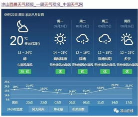 西昌天气预报15天,掌握春日阳光,规划完美出行 西昌天气预报15天,掌握春日阳光,规划完美出行