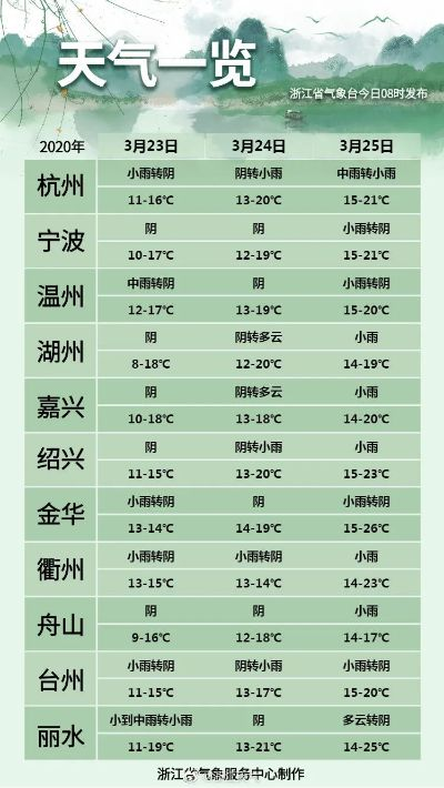 杭州一周天气早知道，晴雨交替，气温渐暖