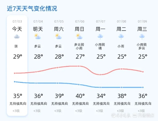 今明后三天天气预报，晴雨交替，注意温差变化