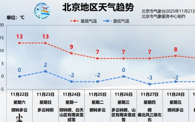 北京近期天气预报，晴暖开场，周末冷空气携大风降温来袭