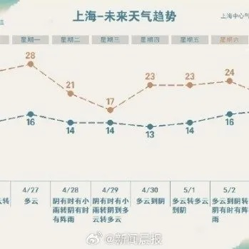 上周天气预报，一场与春天最后的变脸博弈