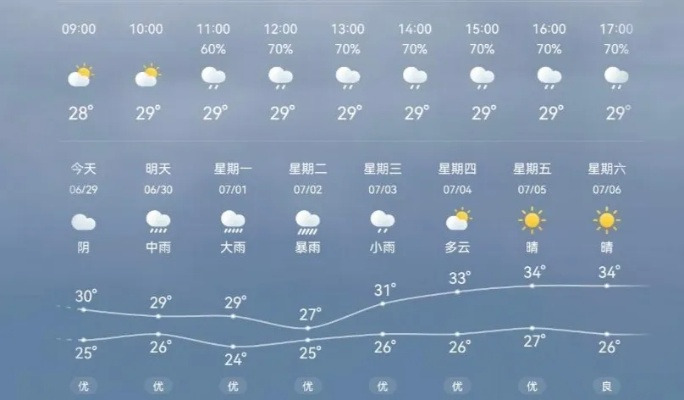 本地最近30天天气，从酷暑到初凉，我们经历的这段时光